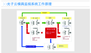 光子云模具監視器工作原理