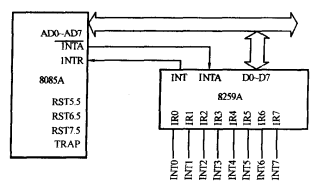 圖3 8085A的中斷擴展