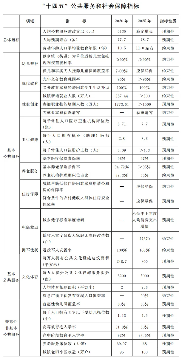 河南省“十四五”公共服務和社會保障規劃