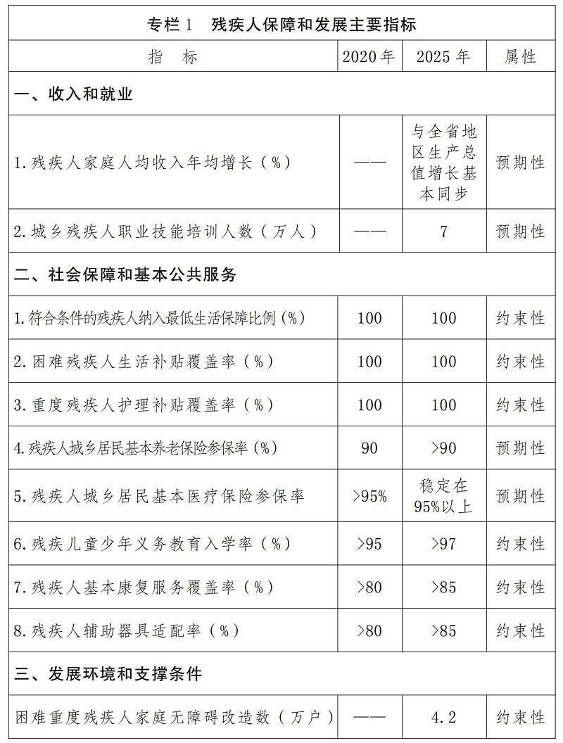 雲南省“十四五”殘疾人保障和發展規劃