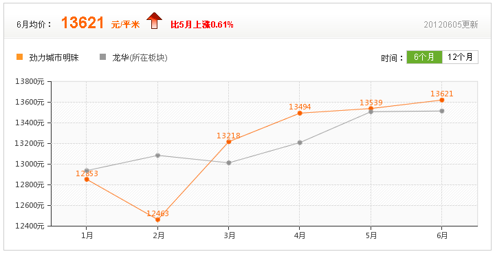 房價走勢參考圖