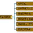 稅法適用