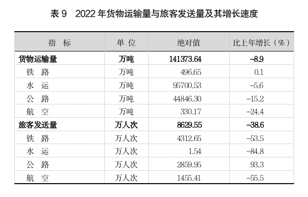 2022年上海國民經濟和社會發展統計公報