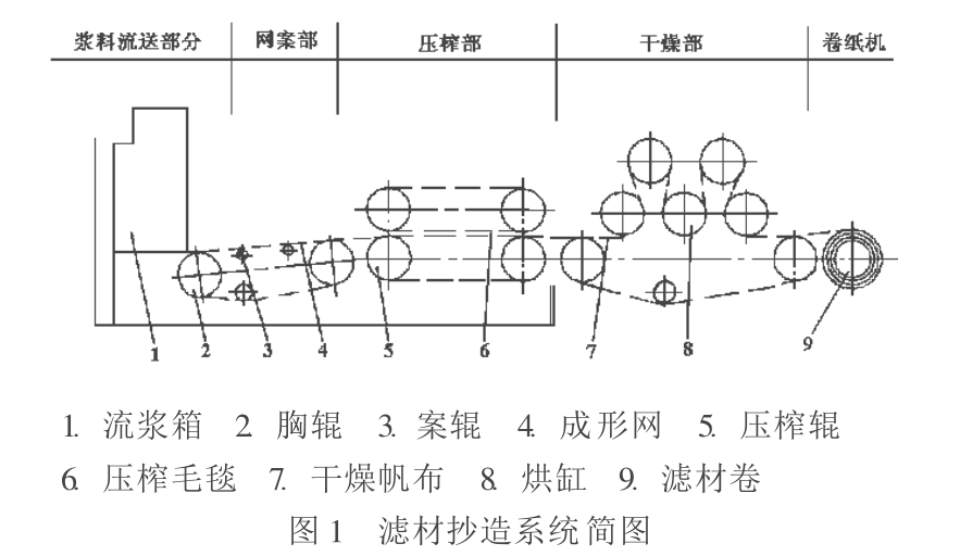 圖1 濾材抄造系統簡圖