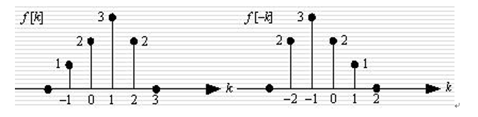 時域離散信號