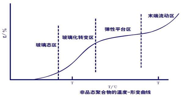 非品態聚合物的溫度-形變曲線