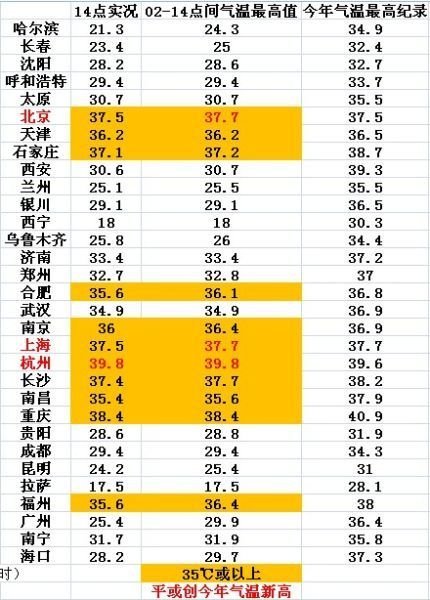 7月24日北京、上海、杭州氣溫創新高