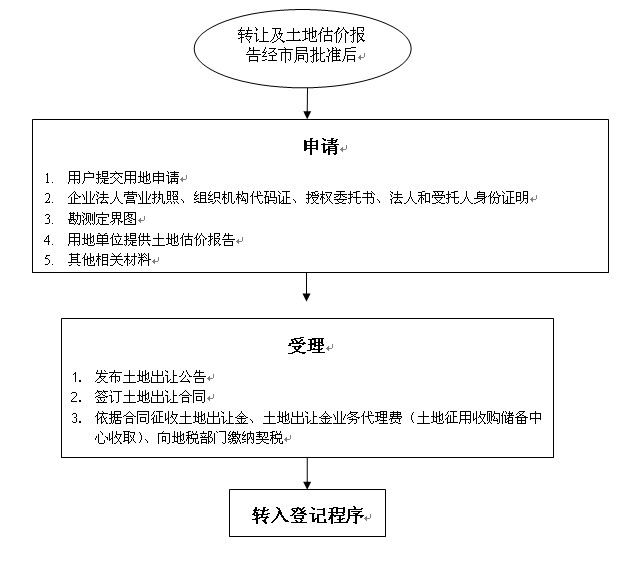 國有土地使用權協定出讓流程圖