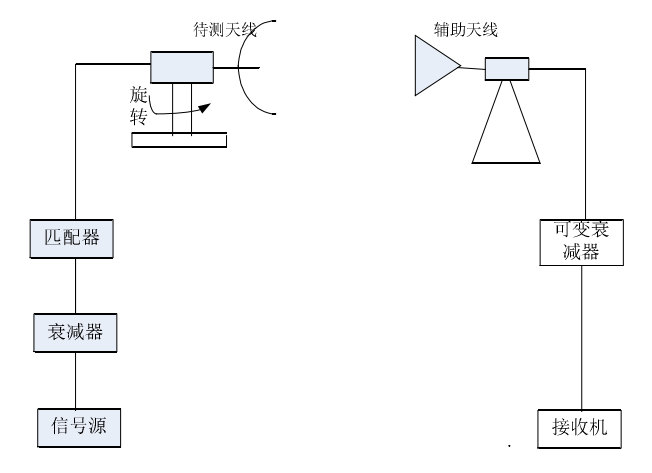 天線遠場