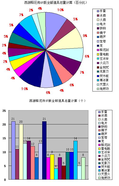 道具問題計算