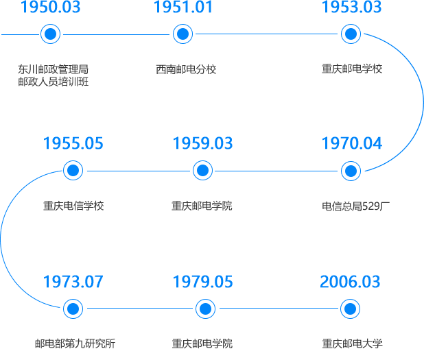 重慶郵電大學