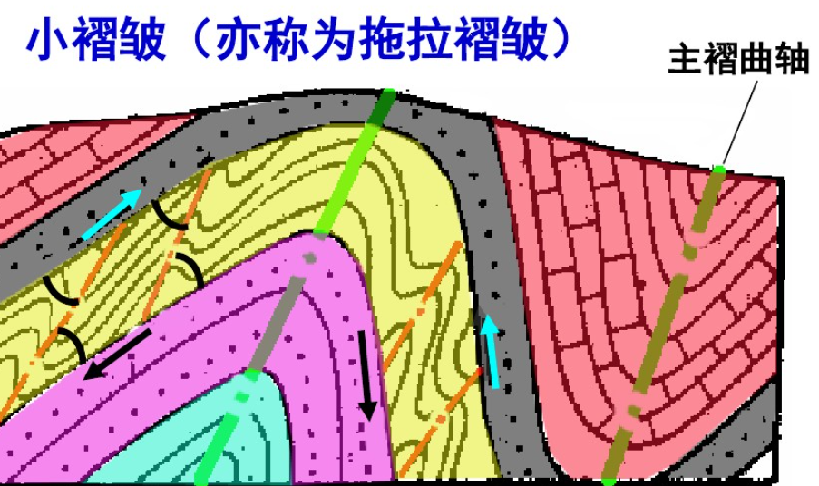 拖拉褶皺