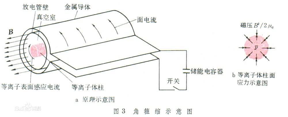 圖3  角箍縮示意圖