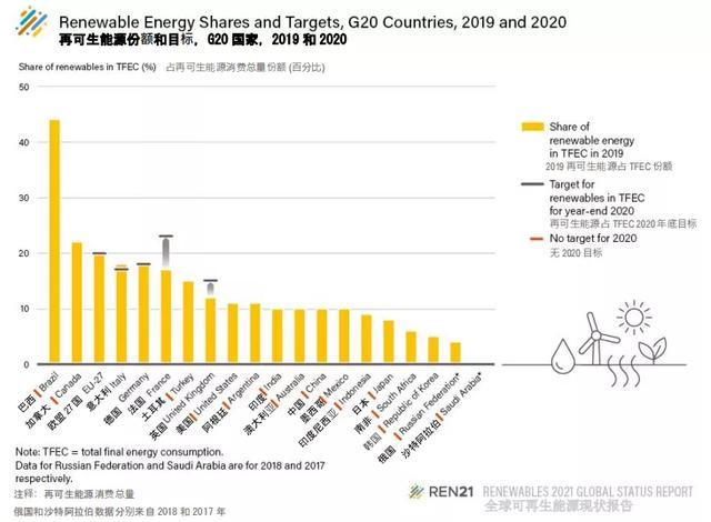 2021年全球可再生能源現狀報告