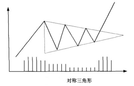 持續整理形態