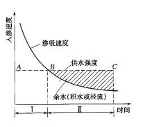 入滲過程示意圖