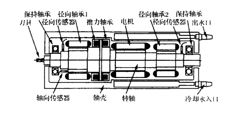 磁懸浮支撐電主軸