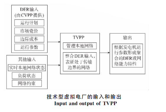 虛擬發電廠