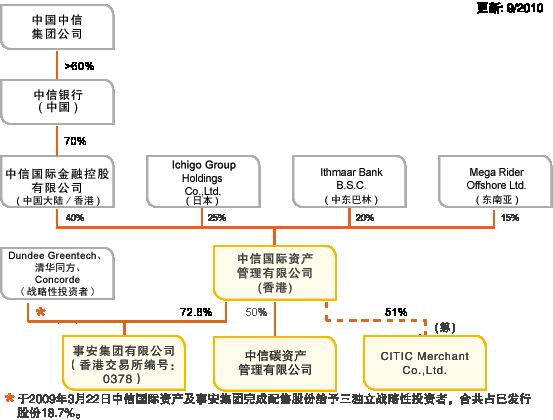 中信國際資產管理有限公司