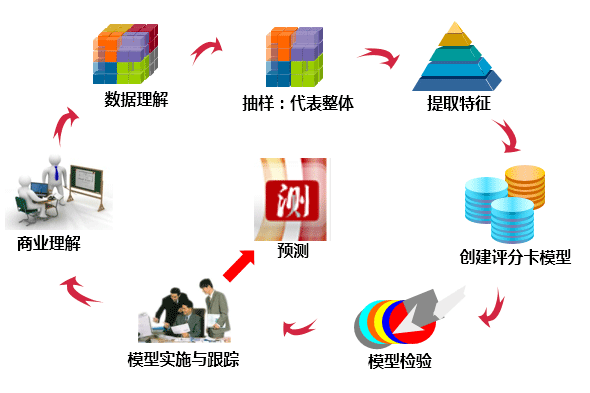 信用評分模型(信用評估模型)