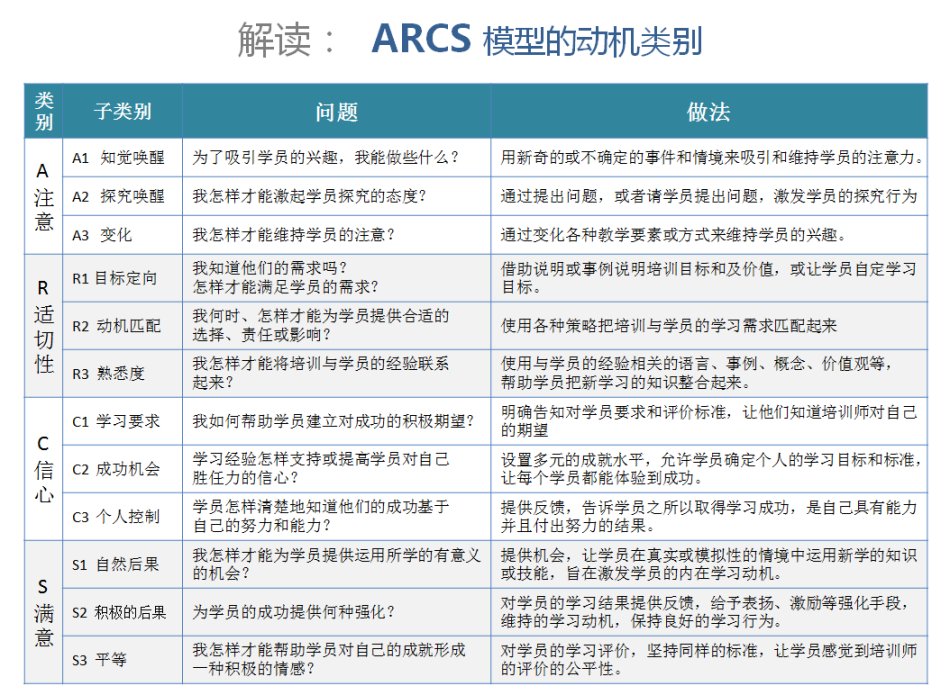 ARCS模型動機類別