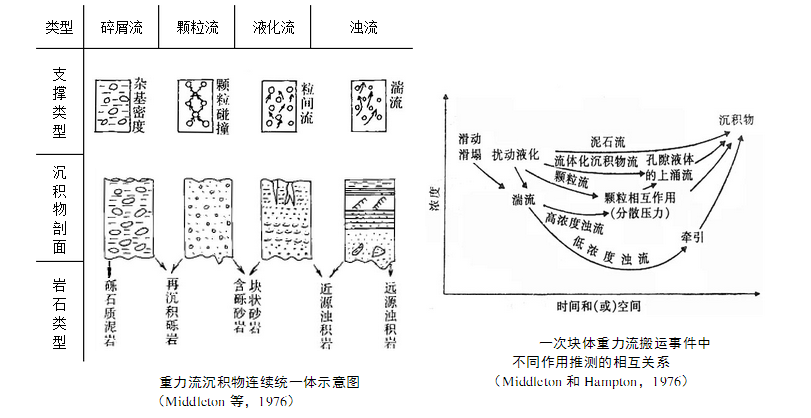 沉積物重力流