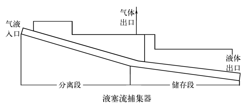 段塞流捕集器