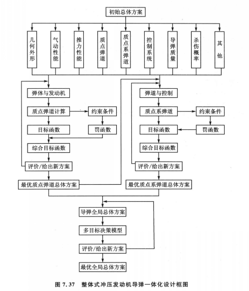 發動機機身一體化