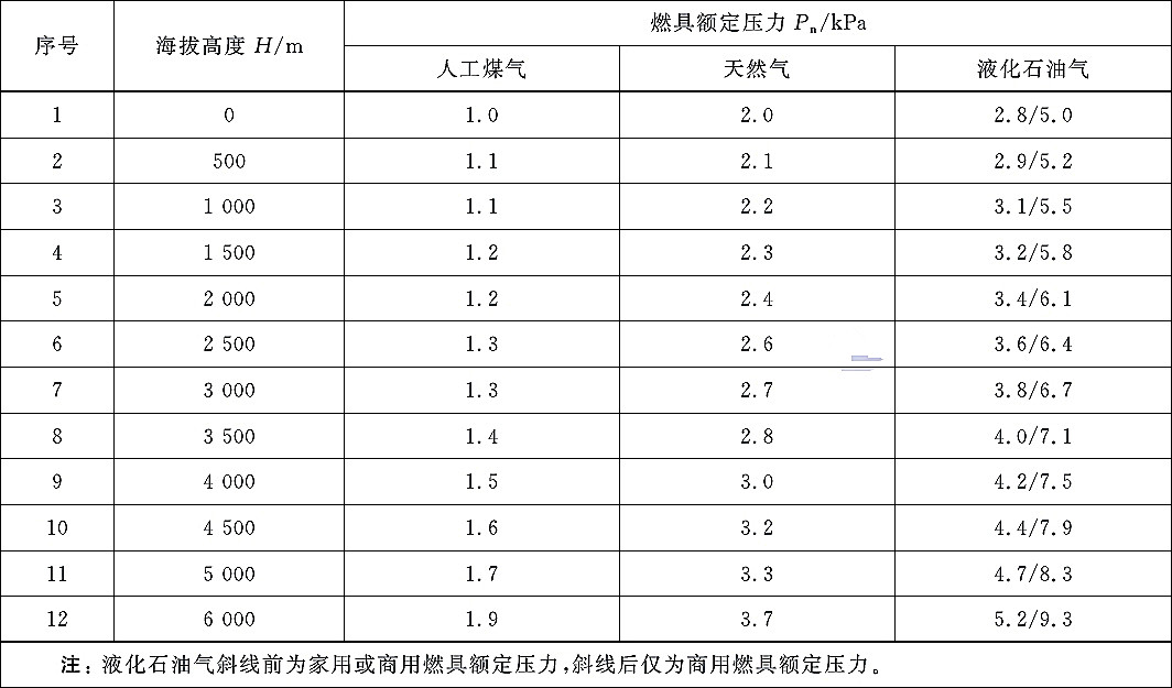 民用建築燃氣安全技術條件