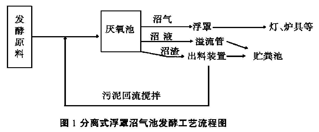 分離式浮罩沼氣池發醉工藝流程圖