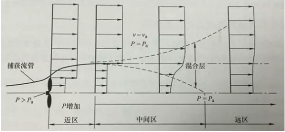 風電機組尾流