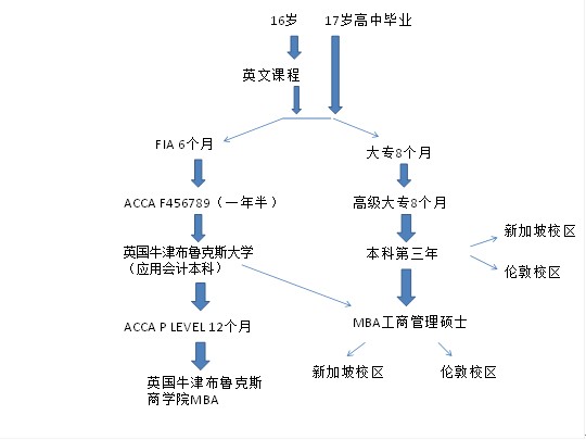 升學途徑