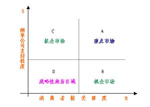 目標市場拓展戰略