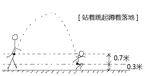 蜷縮落地的計算解析圖