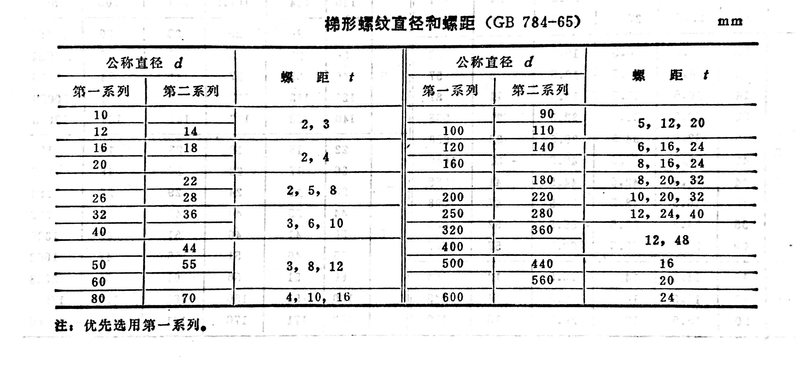 圖2 梯形螺紋的直徑和螺距