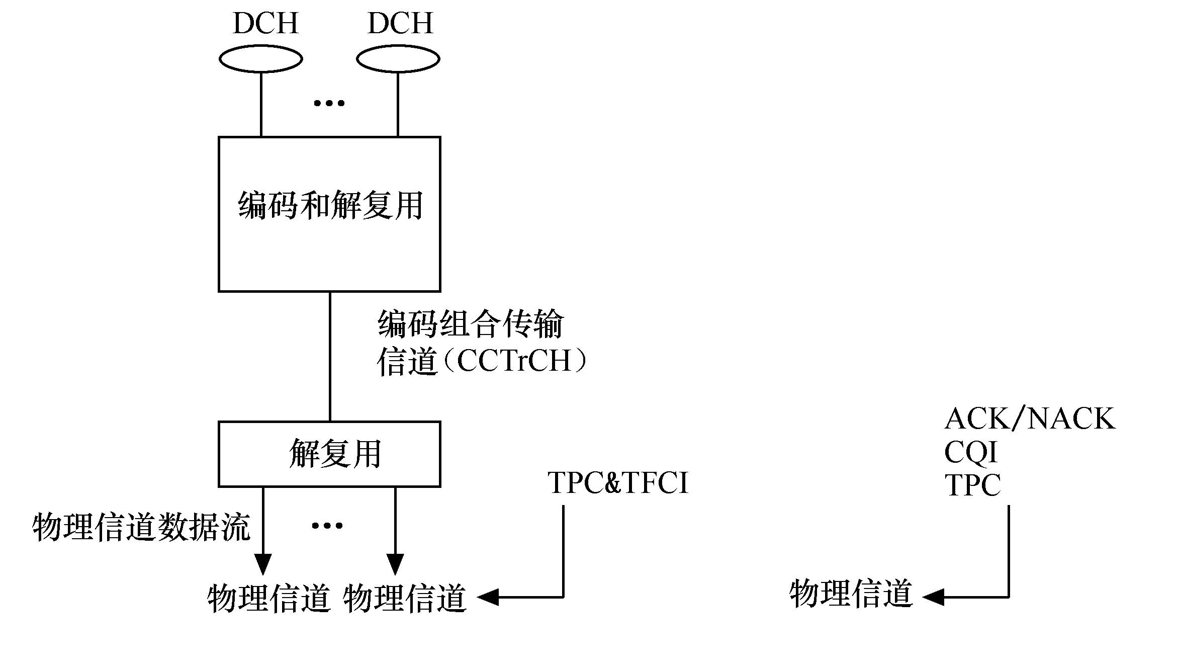 TD-HSDPA基本結構