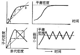 增殖曲線