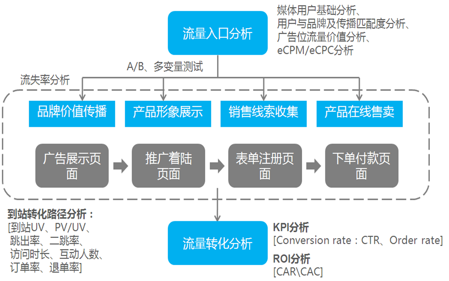 端到端廣告最佳化全程服務