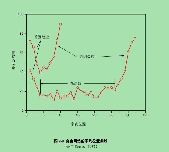 長時近因效應