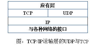 運輸層