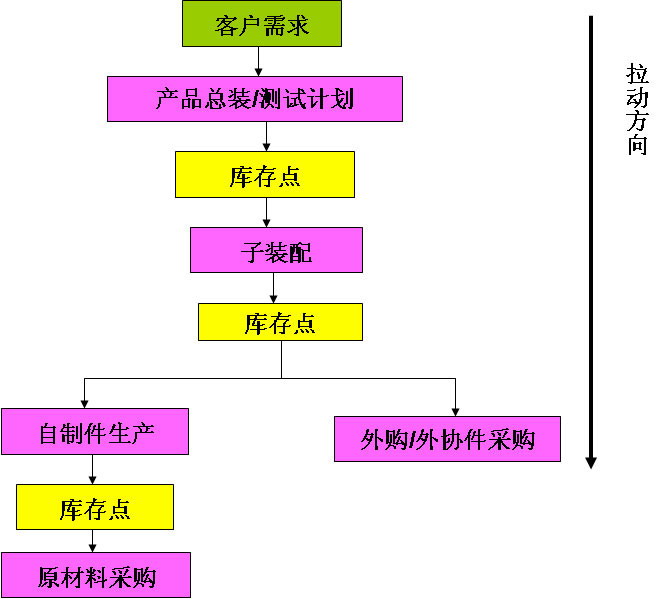 JIT生產方式