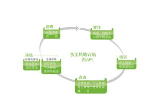 EAP：企業心理健康管理流程