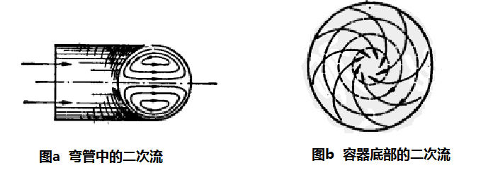 二次流現象舉例