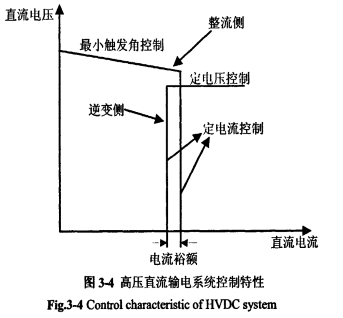 高壓直流輸電系統控制特性