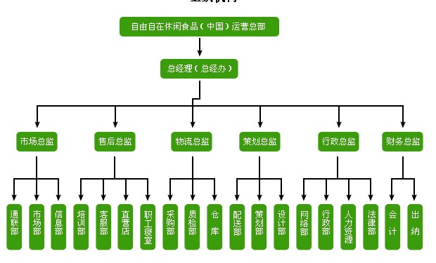 組織結構