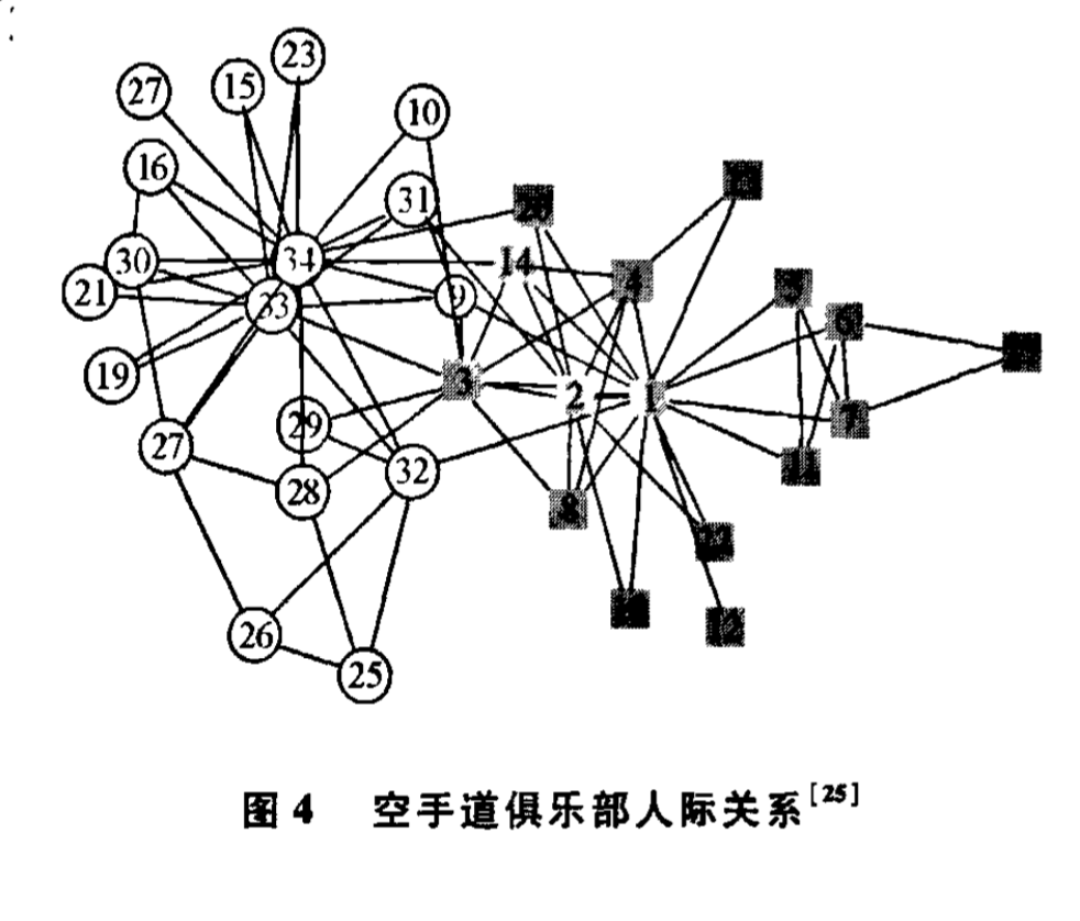 空手道俱樂部人際關係