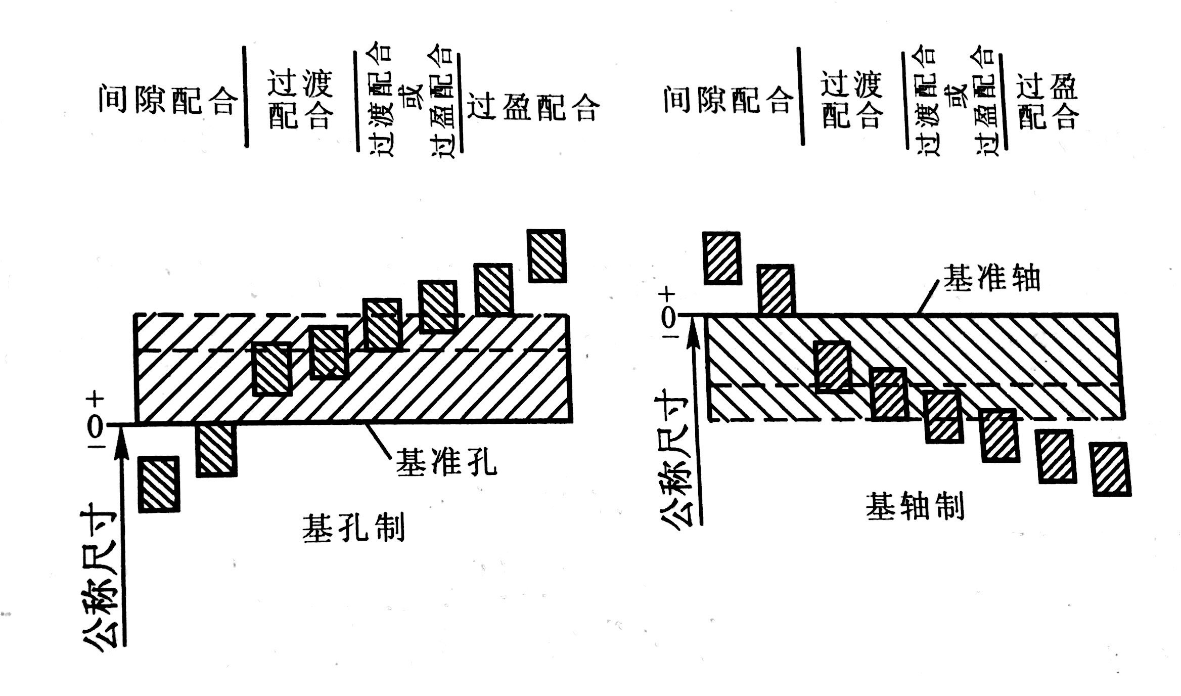 圖3 基孔制與基軸制的配合