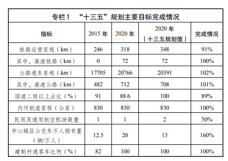 梅州市綜合交通運輸體系“十四五”規劃