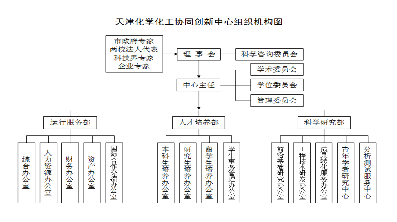 天津化學化工協同創新中心