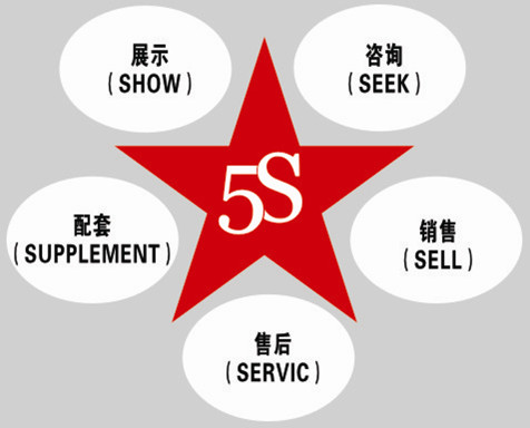 萬象板材5S模式